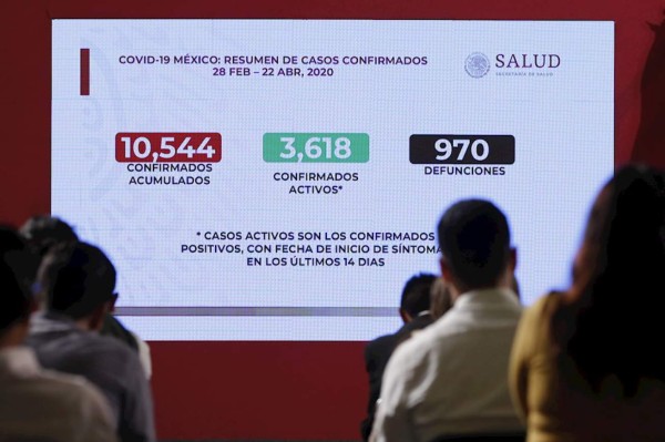 México supera los 10,000 contagios de COVID-19 con 1,043 casos en un día