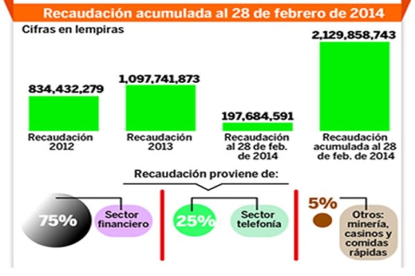 L 2,130 millones han tributado los hondureños al 'tasón”