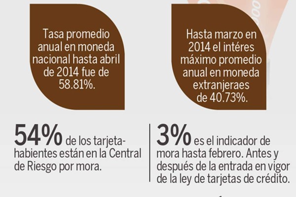 Honduras: Prevén 800,000 tarjetas de crédito activas al final de 2014