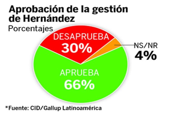 Reducir la delincuencia, el mayor logro del presidente de Honduras