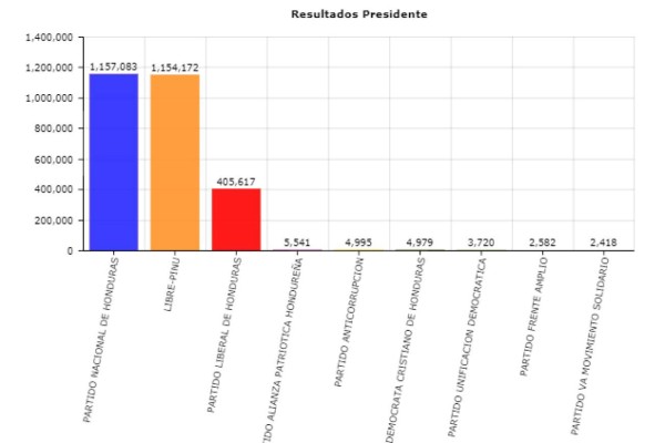 JOH supera a Nasralla por 2,911 votos en las elecciones de Honduras