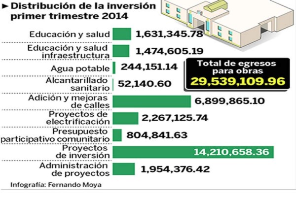 Casi L30 millones invierte alcaldía de Villanueva en obras