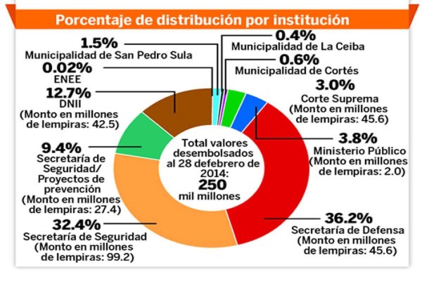 L 2,130 millones han tributado los hondureños al 'tasón”