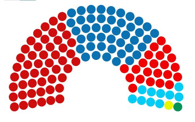 ¿De qué partido político debería de ser el próximo presidente del Congreso Nacional?