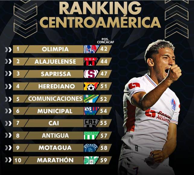 Este es el ranking de los 10 de los mejores clubes de Centroamérica, según publicó la Concacaf.
