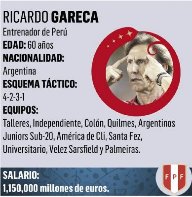 Ricardo Gareca es un ex-futbolista y entrenador argentino que se desempeñó como delantero. Actualmente es el director técnico de la Selección Peruana de Fútbol.