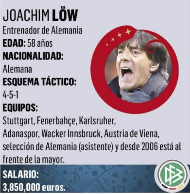 El equipo de Joachim Low presenta sin duda sobrados argumentos para levantar la Copa del Mundo, e incluso el técnico se permitió el lujo de prescindir en esta ocasión de Mario Gotze, el hombre que decidió a su favor la final de 2014 contra Argentina.