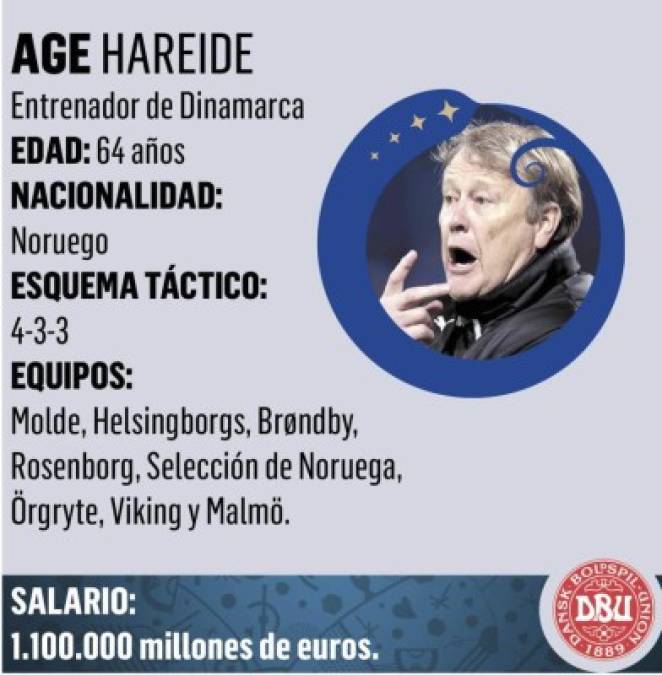 Age Hareide es un exfutbolista y actual entrenador noruego que jugaba como defensa y que actualmente entrena a la selección de fútbol de Dinamarca.