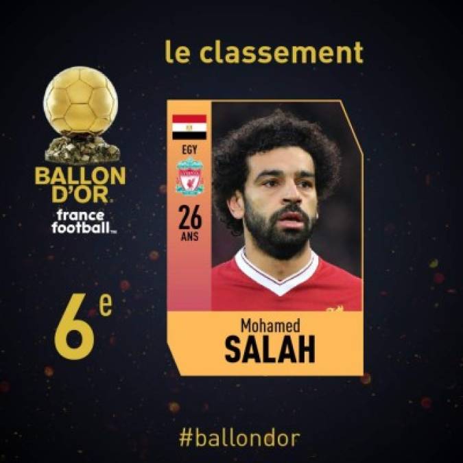 6° Mohamed Salah (Liverpool/Egipto). 188 puntos