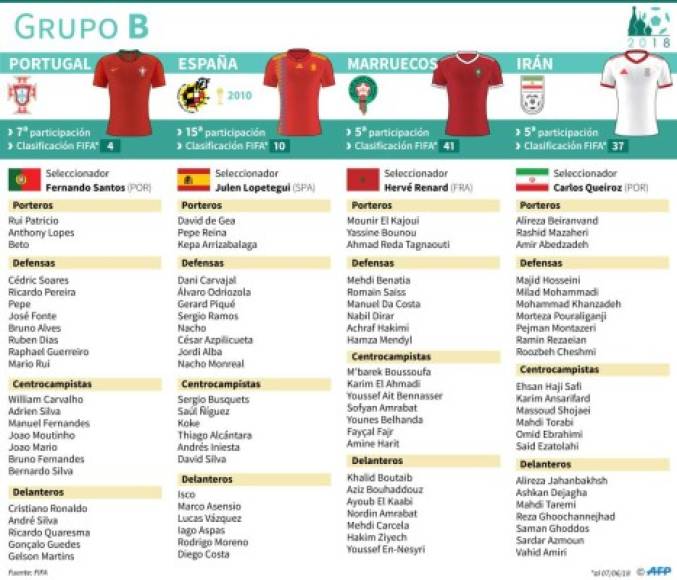 Plantillas de las selecciones ubicadas en el Grupo E:<br/>Portugal<br/>España<br/>Marruecos<br/>Irán