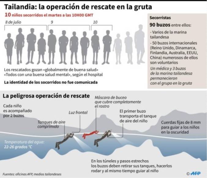 Los doce 'jabalíes' (como se conoce a los chicos) y su entrenador están a salvo, apuntó la Marina en un mensaje publicado en Facebook.<br/>