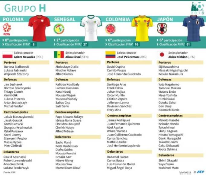 Plantillas de las selecciones ubicadas en el Grupo H:<br/>Polonia<br/>Senegal<br/>Colombia<br/>Japón