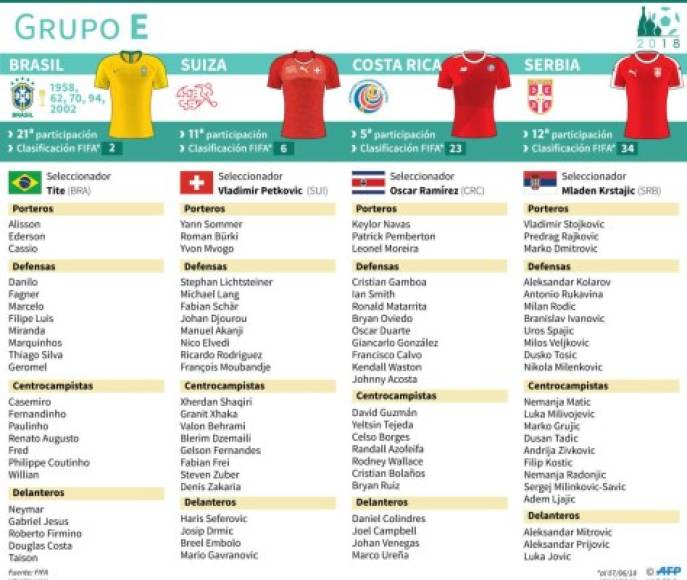 Plantillas de las selecciones ubicadas en el Grupo E:<br/>Brasil<br/>Suiza<br/>Costa Rica<br/>Serbia