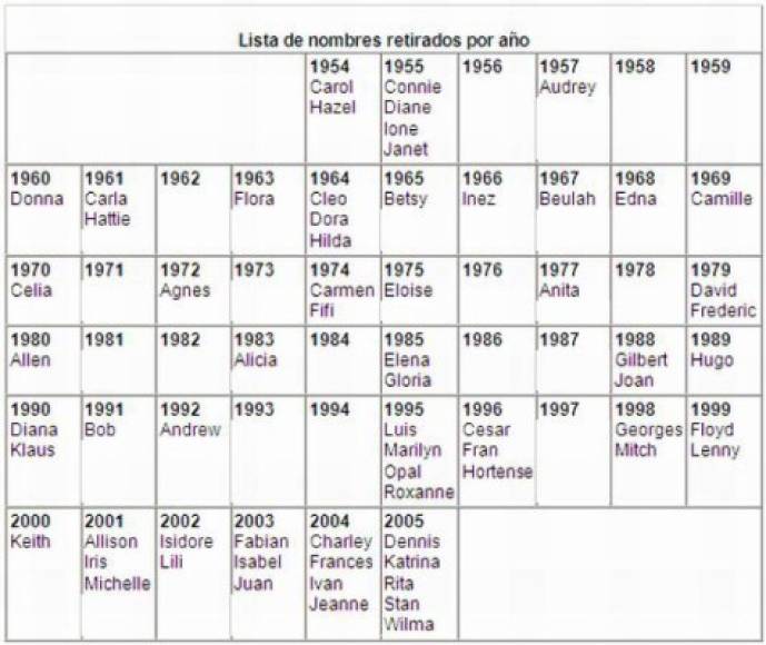 7. Hasta 1979, las listas de huracanes contenían nombres exclusivamente femeninos.