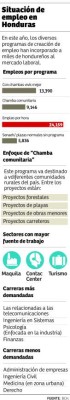 Unos 800,000 hondureños no estudian ni trabajan