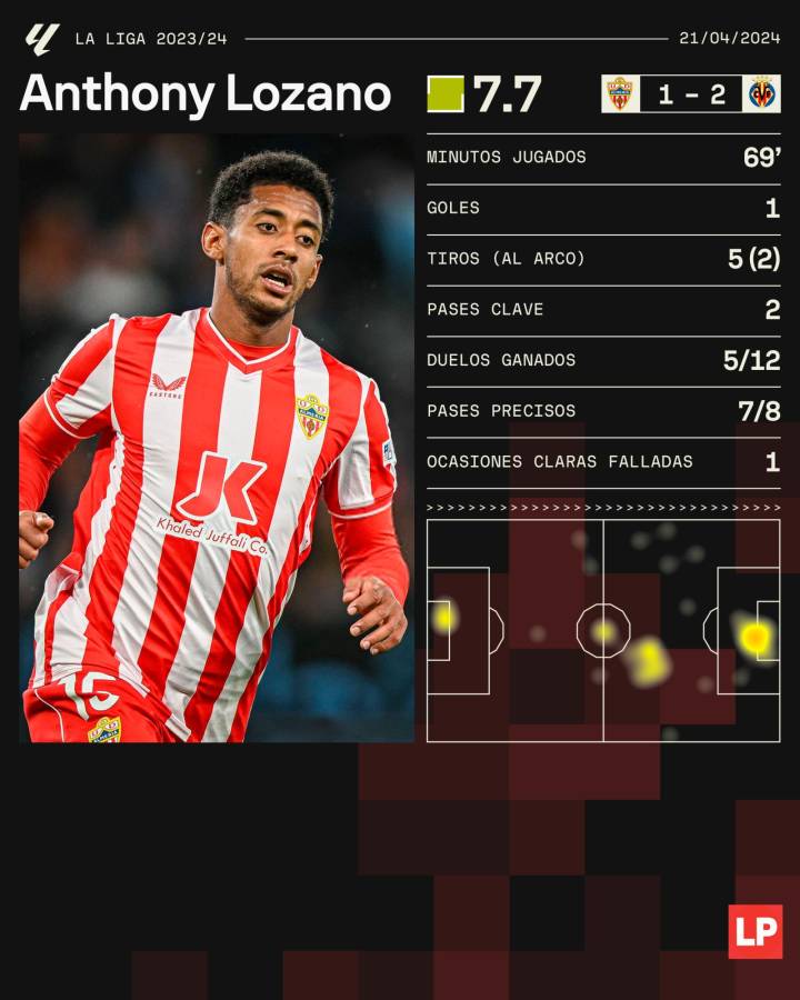Estadística del hondureño Antony Lozano en el Almería vs Villarreal.