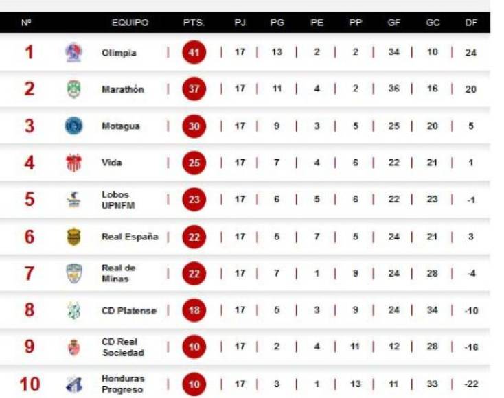 El formato de la pentagonal se implementó para el presente torneo Apertura 2019 y ya están clasificados Olimpia, Marathón y Motagua. Por su parte el Vida y UPN son cuartos y quintos en la tabla, por lo que deberán de sellar el pase a la pentagonal aunque todavía tienen esperanzas el Real España y Real de Minas.