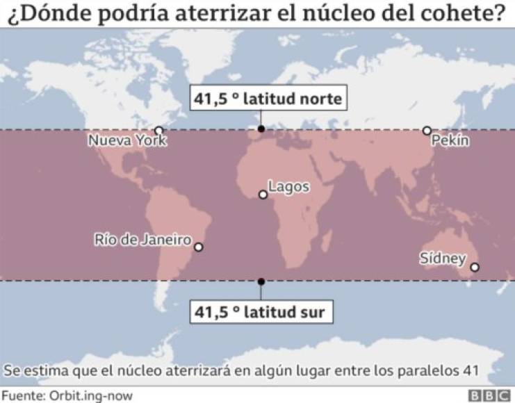 En la zona que separa el paralelo 41 norte y sur se encuentra Centroamérica y en concreto Honduras y las probabilidades de que caigan los restos es muy alta. Gráfico cortesía: BBC