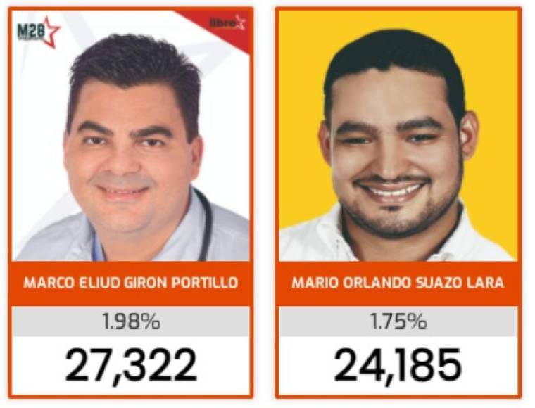 7. Marco Tulio Girón<br/>8. Mario Orlando Suazo