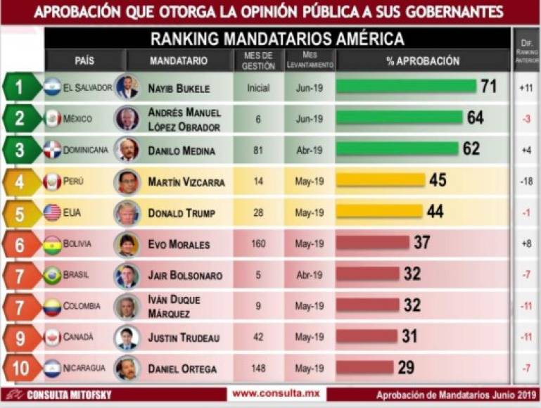 'Oficialmente el Presidente mejor evaluado del mundo mundial', escribió el mandatario salvadoreño en su cuenta de Twitter al compartir los resultados de la encuesta.