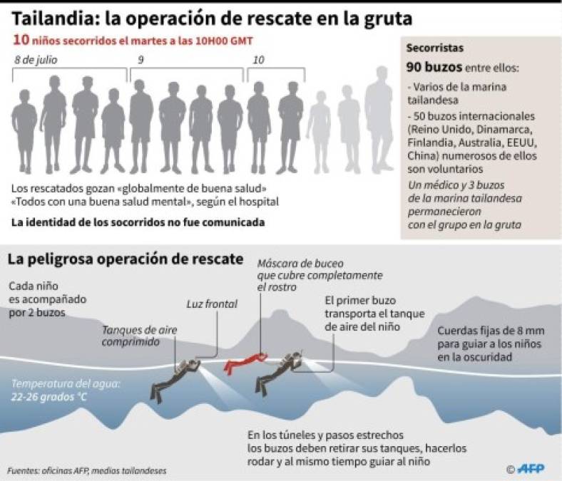 Los doce 'jabalíes' (como se conoce a los chicos) y su entrenador están a salvo, apuntó la Marina en un mensaje publicado en Facebook.