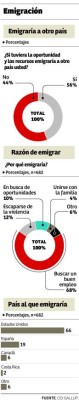 El 56% de los hondureños están dispuestos a emigrar