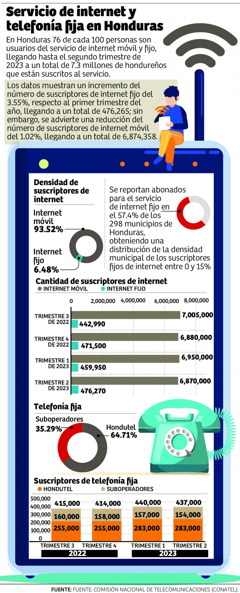 De cada 100 hondureños, 76 son suscriptores de internet