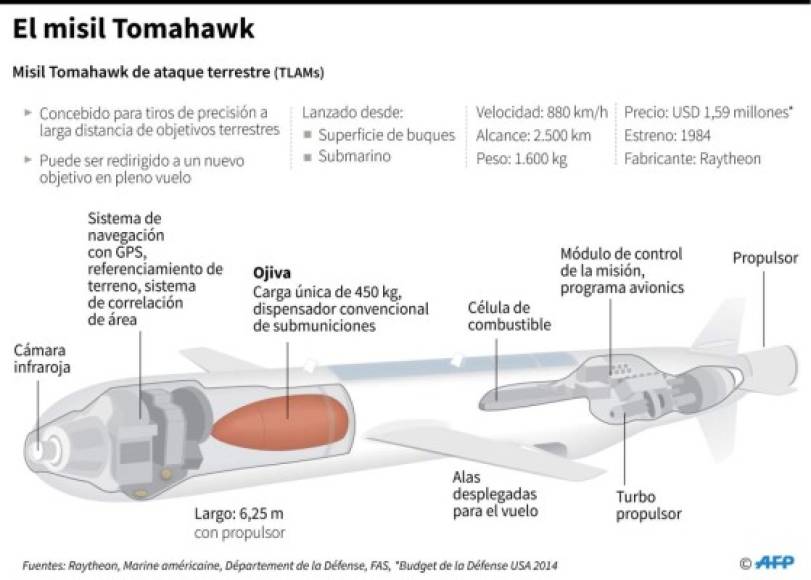 Estados Unidos también volvió a utilizar los tradicionales Tomahawk: Concebido para tiros de precisión a larga distancia de objetivos terrestres. Puede ser redirigido a un nuevo objetivo en pleno vuelo. Velocidad 880 km por hora.