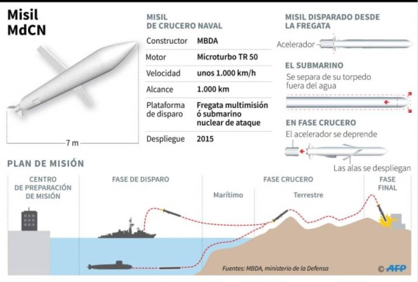 Francia probó el misil crucero naval, MdCN. Este sofisticado sistema de armamento, que puede instalarse en fragatas y submarinos, aspira a competir con el misil Tomahawk estadounidense.