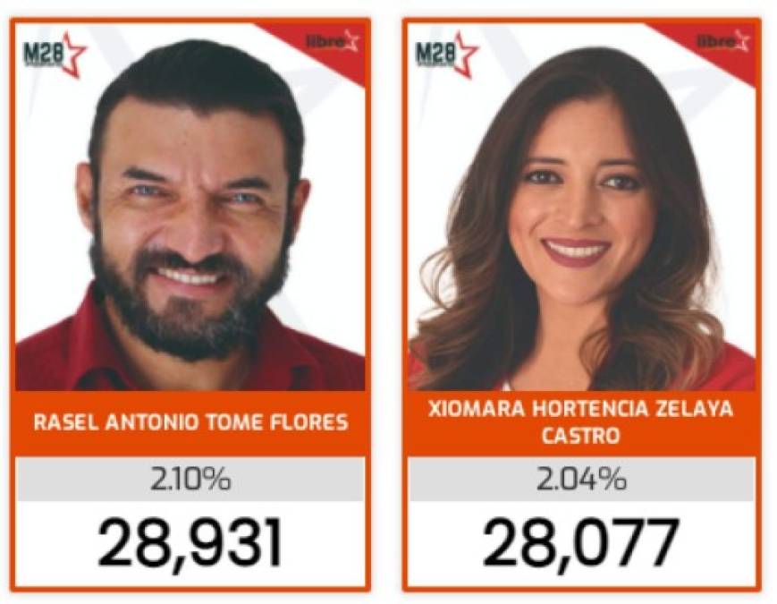 5. Rasel Tomé <br/>6. Xiomara 'Pichu' Zelaya. <br/>Tomé, otro de los grandes ausentes en el actual período legislativo, quiere hacerse de una diputación colocándose en los primeros 5 lugares en la votación del Partido Libre. Por su parte, Zelaya intenta por primera vez llegar al Congreso Nacional.