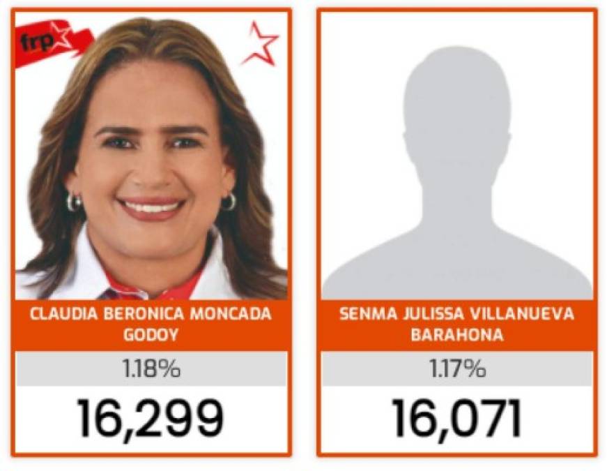 21. Claudia Moncada<br/>22. Senma Julissa Villanueva <br/>Villanueva, exdirectora de Medicina Forense, se ubica en la penúltima posición de los 23 candidatos a diputados. La destacada profesional de la investigación forense busca llegar al Congreso Nacional por primera vez.