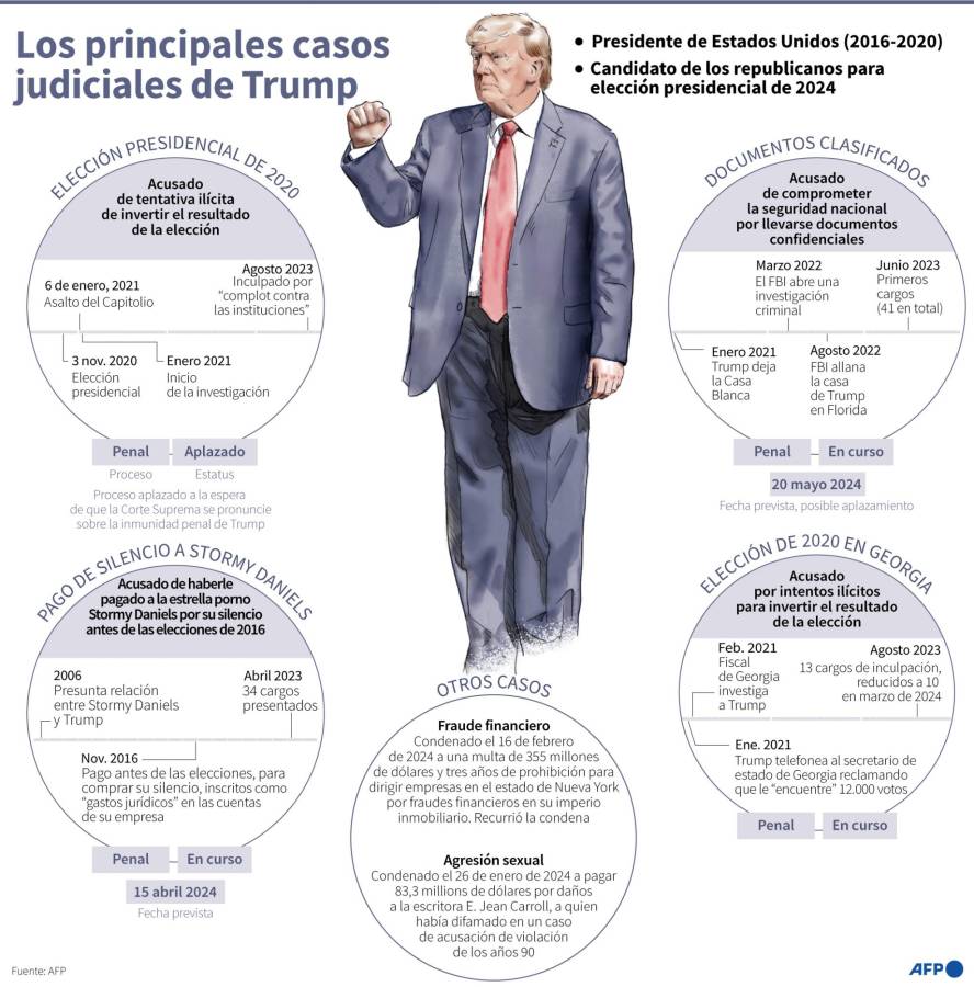 Las claves de los cuatro procesos judiciales que enredan la carrera electoral de Trump