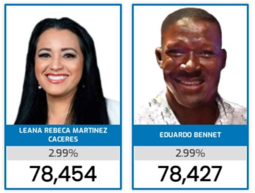 17. Rebeca Martínez Cáceres <br/>18. Eduardo Bennet, exfutbolista y presentador de deportes, es una de las sorpresas dentro del Partido Nacional.