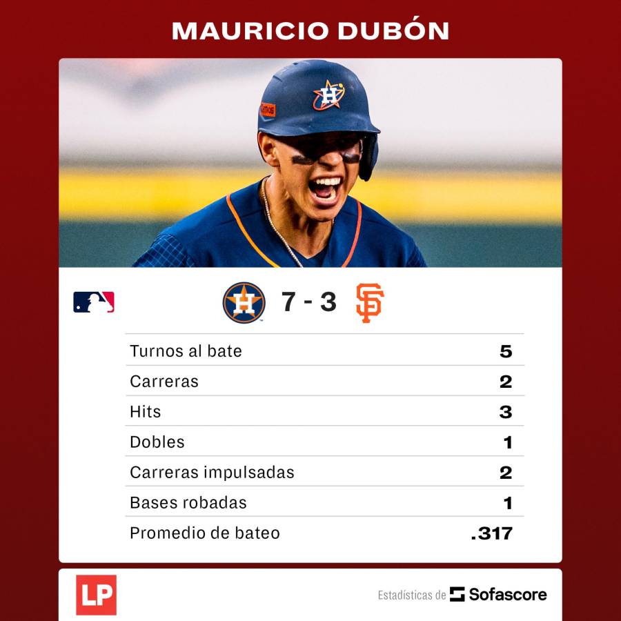 Los datos de Mauricio Dubón en la victoria de los Astros de Houston ante los Gigantes.