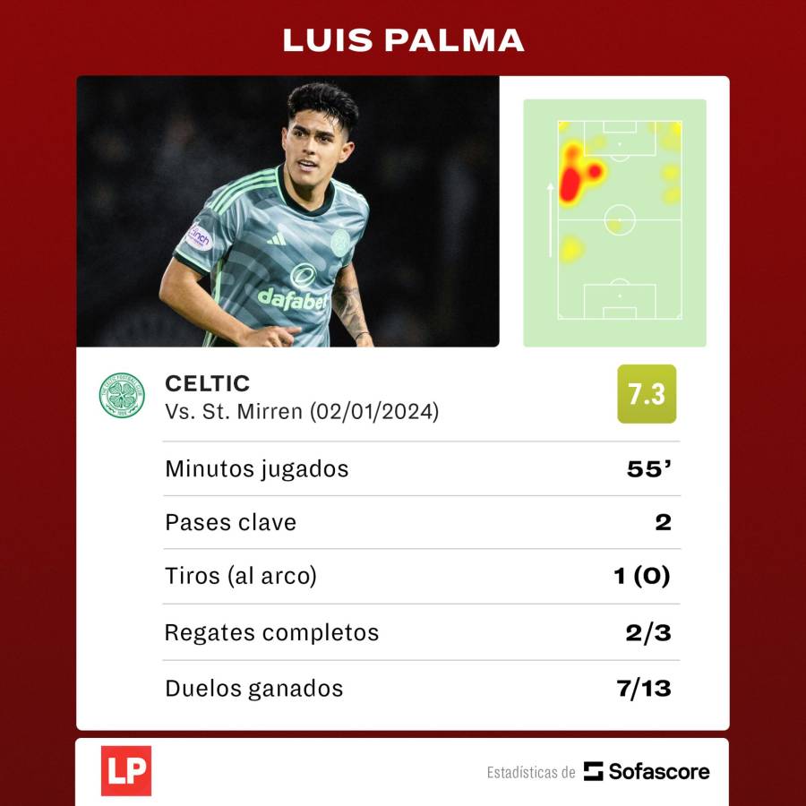 Estadística de Luis Palma en el Sanit Mirren vs Celtic.