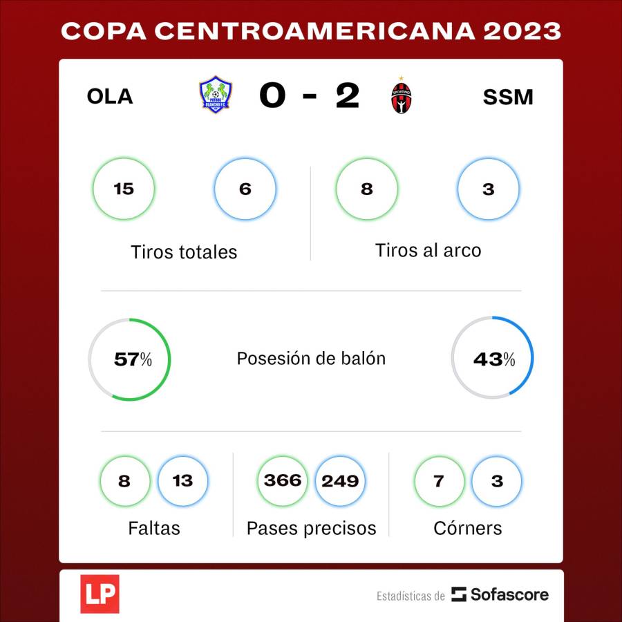 Los números del partido entre Olancho FC y Sporting San Miguelito por la Copa Centroamericana 2023.