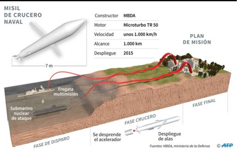 El MdCN lleva 500 kilos de explosivo, mide 6,5 metros y vuela a 800 km por hora. Su alcance es de 1,000 km. El margen de error es muy pequeño. Su costo por unidad alcanza los 2,86 millones de euros.