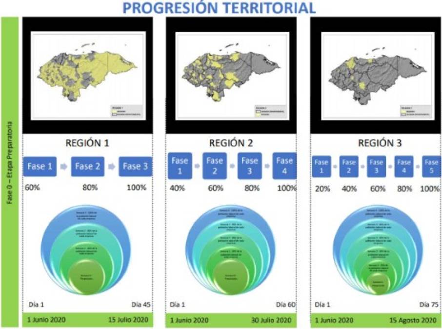 En Honduras la reapertura económica y de las actividades sociales se realice de manera progresiva, utilizando como mecanismo de control el número de colaboradores que podrán incorporarse al trabajo siguiendo las siguientes directrices:<br/><br/>i) 5 fases de progresión en la Región 3, comenzando con la incorporación del 20% de los colaboradores de las unidades productivas, comerciales y de servicios y avances de 20% en períodos de 14 días, llegando al 100 por ciento en un período total de 75 días;<br/><br/>ii) 4 fases de progresión en la Región 2, comenzando con la incorporación del 40% de los colaboradores y avances de 20% hasta llegar a 100, en un período total de 60 días y; <br/><br/>iii) 3 fases de progresión en la Región 1, comenzando con la incorporación del 60% de los colaboradores y avances de 20% hasta llegar a 100, en un período total de 45 días.
