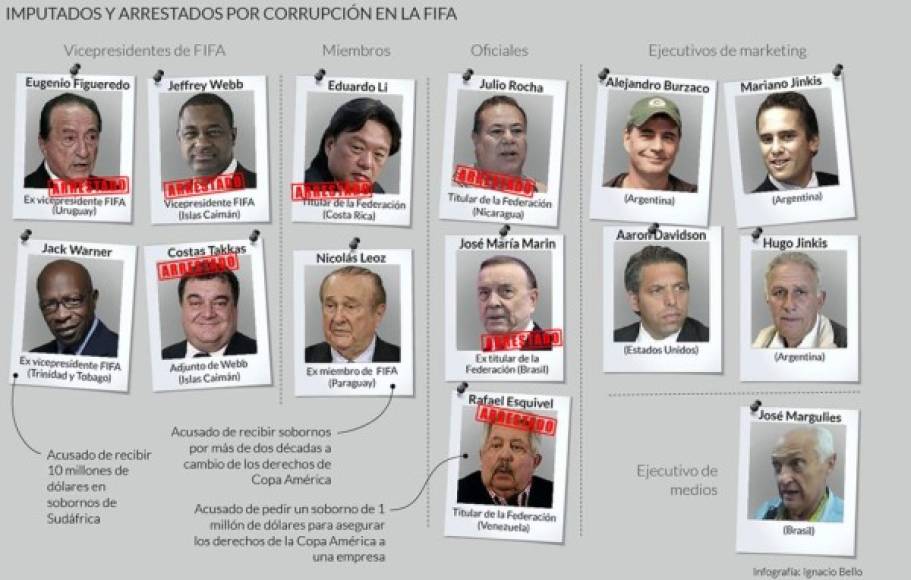 Infografía sobre los otros acusados de la FIFA.