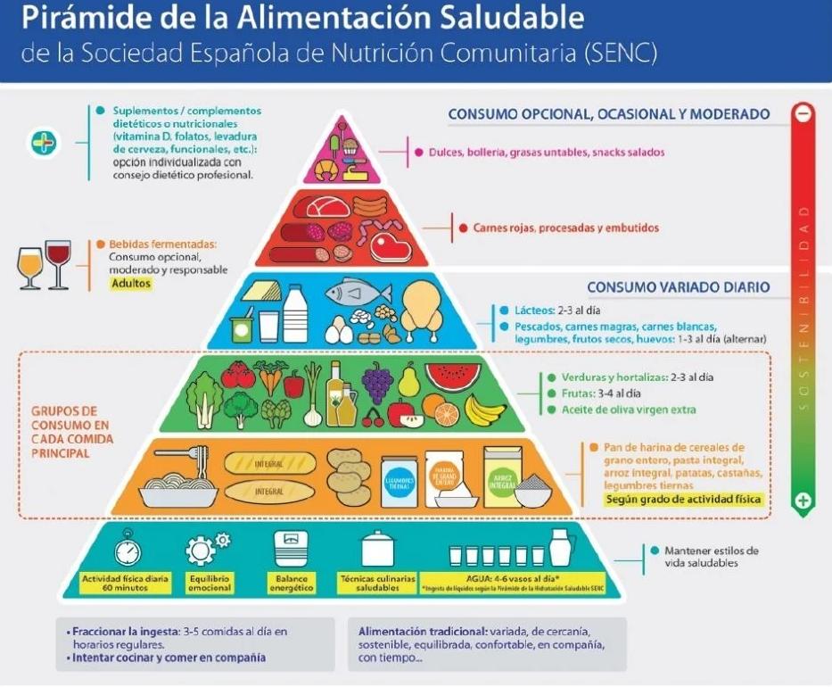 La Pirámide de Alimentación Saludable propuesta por la Sociedad Española de Nutrición Comunitaria (SENC).