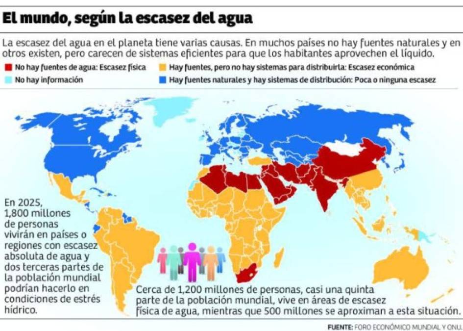 Honduras, de acuerdo con el Foro Económico Mundial y la Organización de las Naciones Unidas (ONU), sigue entre los más de 50 países que experimentan “escasez económica de agua”.