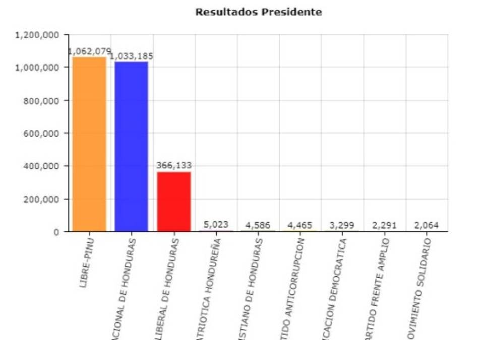 A las 3.45 am, la diferencia entre Nasralla y JOH se había reducido a 28,894 votos.