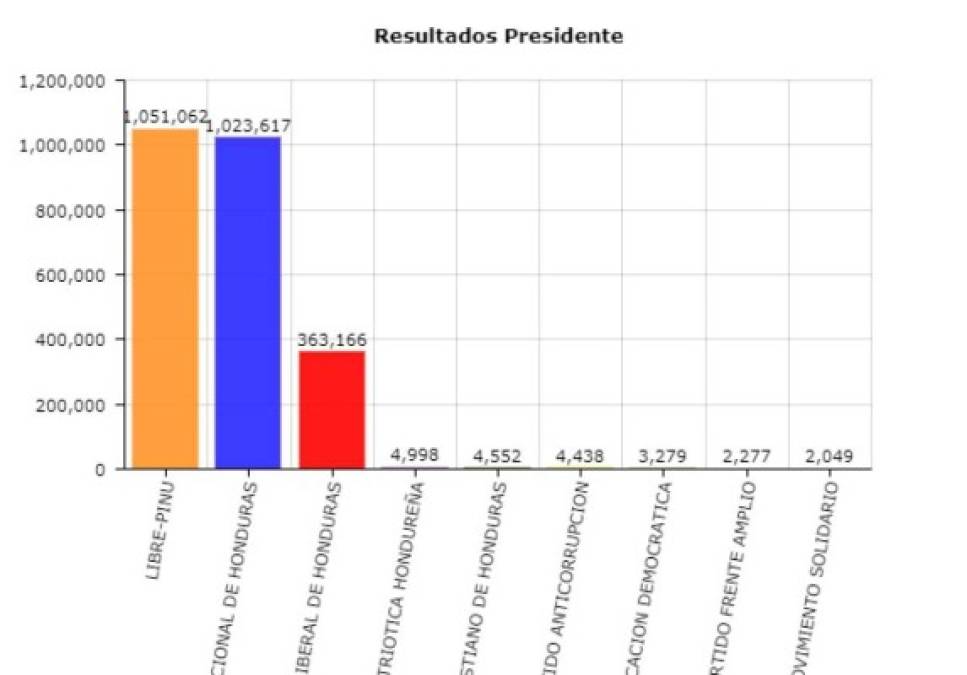 A la 2:15 am del miércoles, Salvador Nasralla obtenía 1,051,062 votos y Juan Orlando Hernández 1,023,617. La diferencia era de 27,445 votos.
