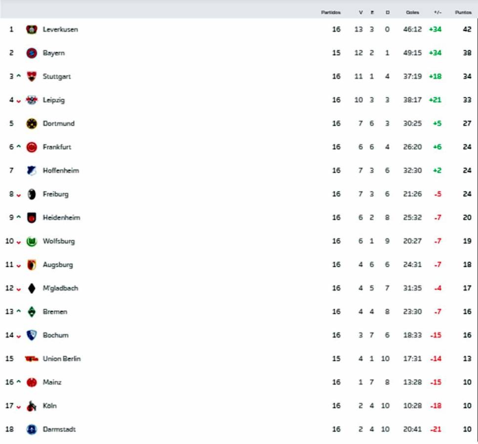 Así marcha la tabla de posiciones de la Bundesliga tras la jornada 16.