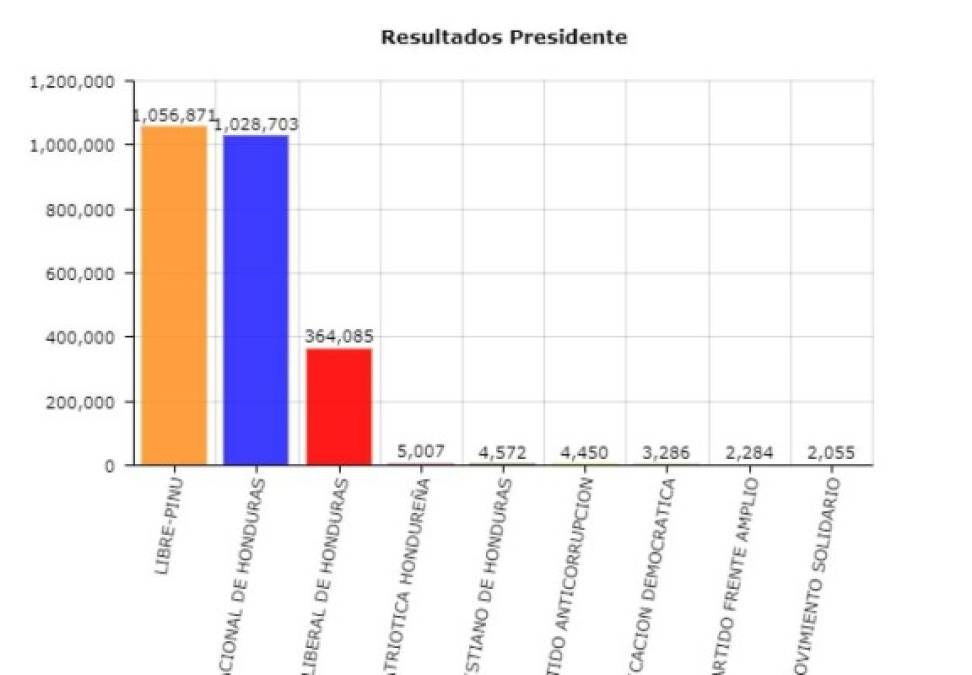A las 3:00 am, Salvador Nasralla obtenía 1,056,871 votos, mientras que Juan Orlando Hernández lograba 1,028,703. Nasralla recuperaba terreno con 28,168 de ventaja.