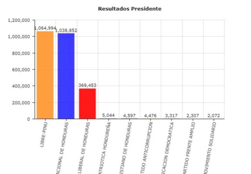 A las 5:00 am, la ventaja se había reducido a 26,142 votos. Nasralla obtenía 1,064,994 y Juan Orlando Hernández 1,038,852.