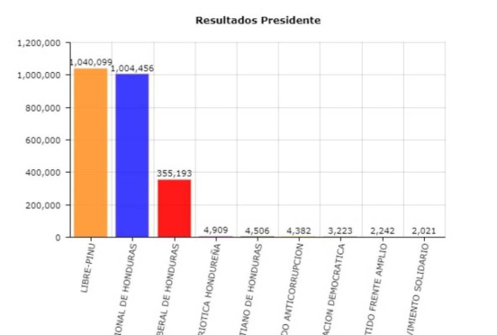 A las 11:30 pm del martes, Salvador Nasralla obtenía 1,040,099 votos y Juan Orlando Hernández 1,004,456. La diferencia era de 35,643 votos.