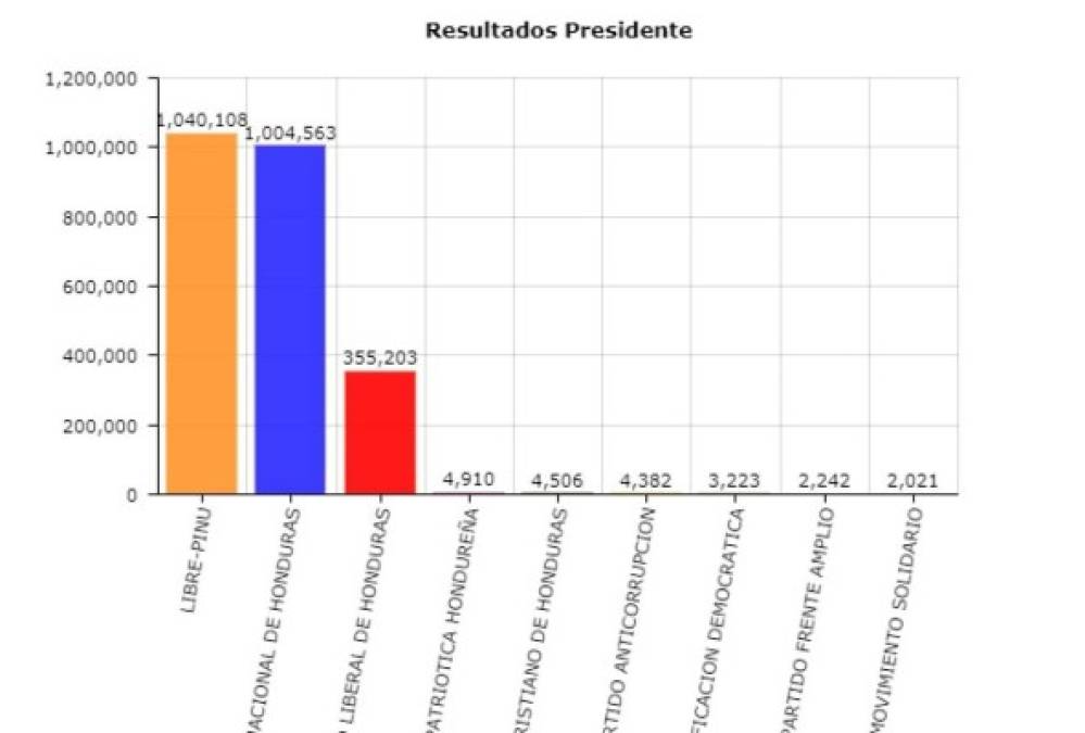 A las 1:00 am del miércoles, Salvador Nasralla obtenía 1,040,108 votos y Juan Orlando Hernández 1,004,563. La diferencia era de 35,545 votos.