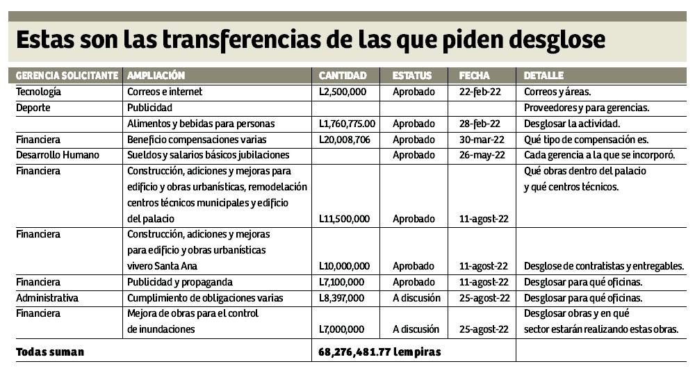 Regidores exigen cuentas por transferencias de fondos