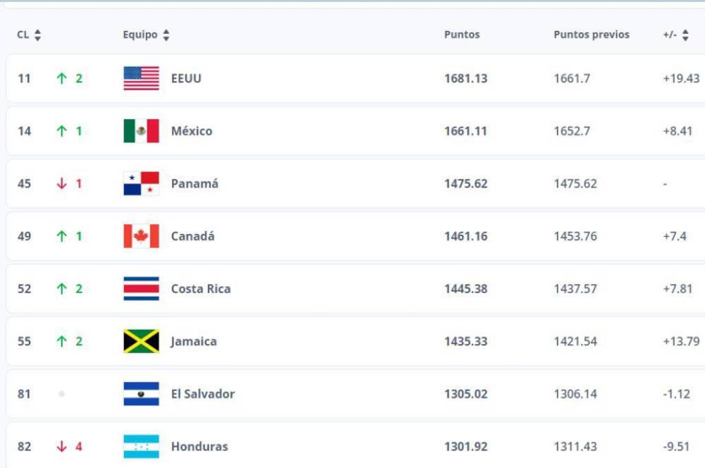 Ranking de la FIFA: Zona de Concacaf.